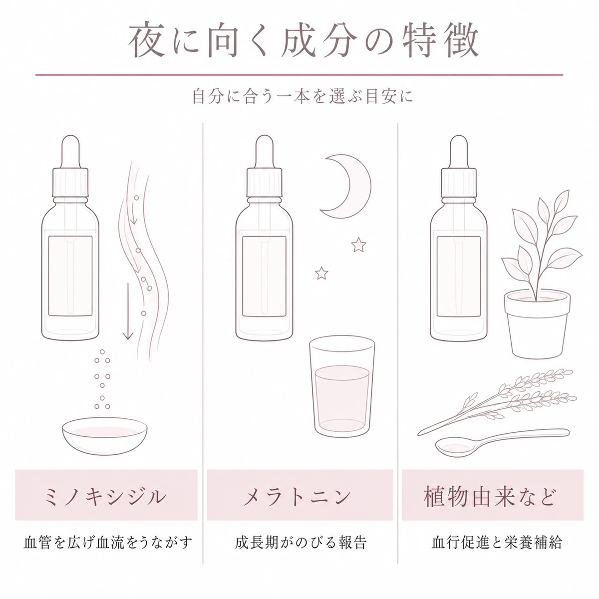 夜に使いやすい育毛成分三種類の特徴を横に並べて比べたイラスト
