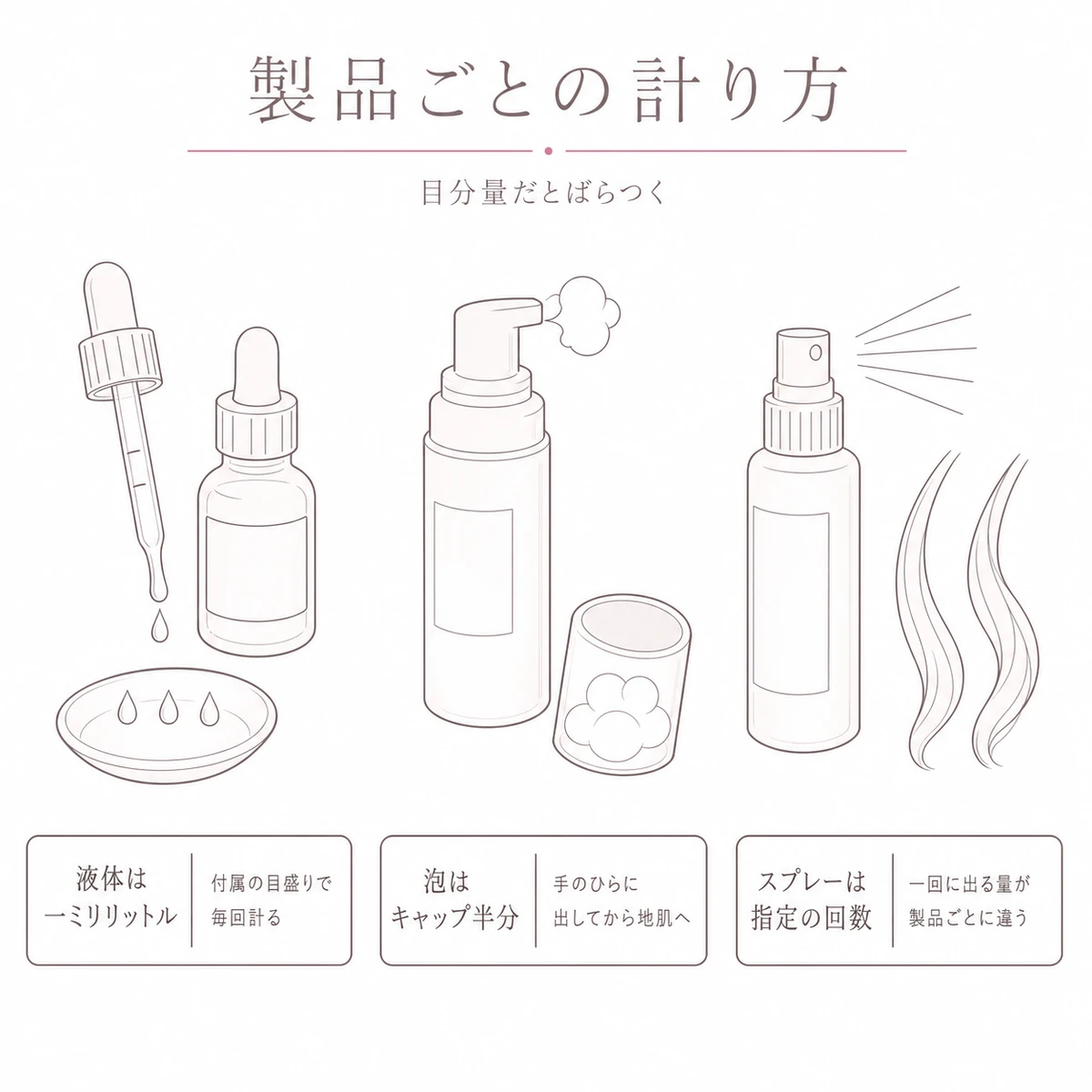 液体と泡とスプレーで異なる一回量の計り方を三つ並べた線画イラスト