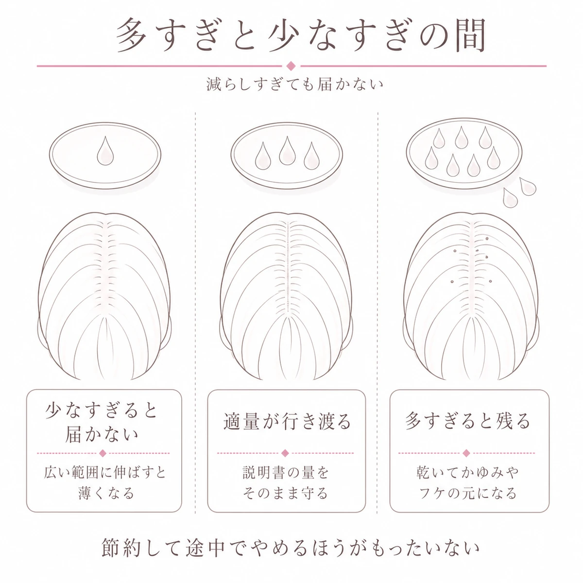 少なすぎる量と適量と多すぎる量で頭皮への行き渡り方が変わることを並べた線画イラスト