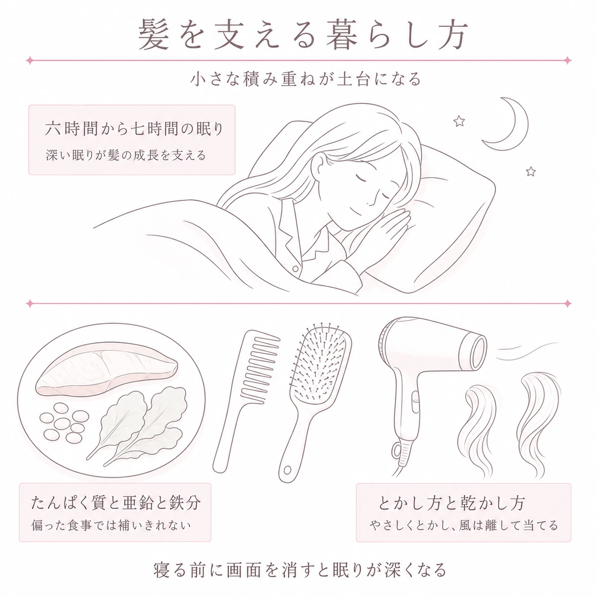 眠りと食事とやさしい手入れが育毛剤の働きを支えることを上下に分けて描いた線画イラスト