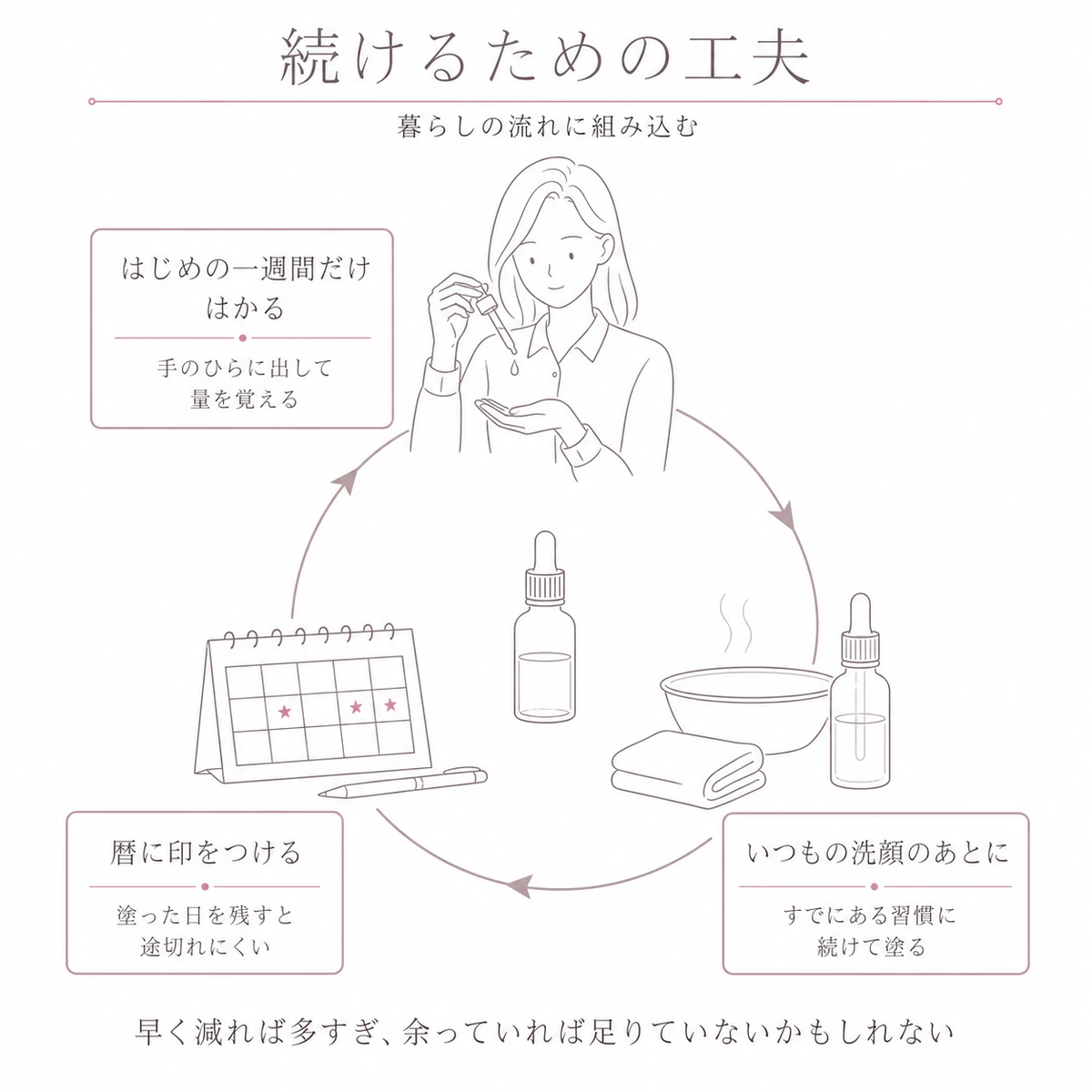 量をはかり洗顔のあとに塗り暦に印をつける流れを輪で描いた線画イラスト