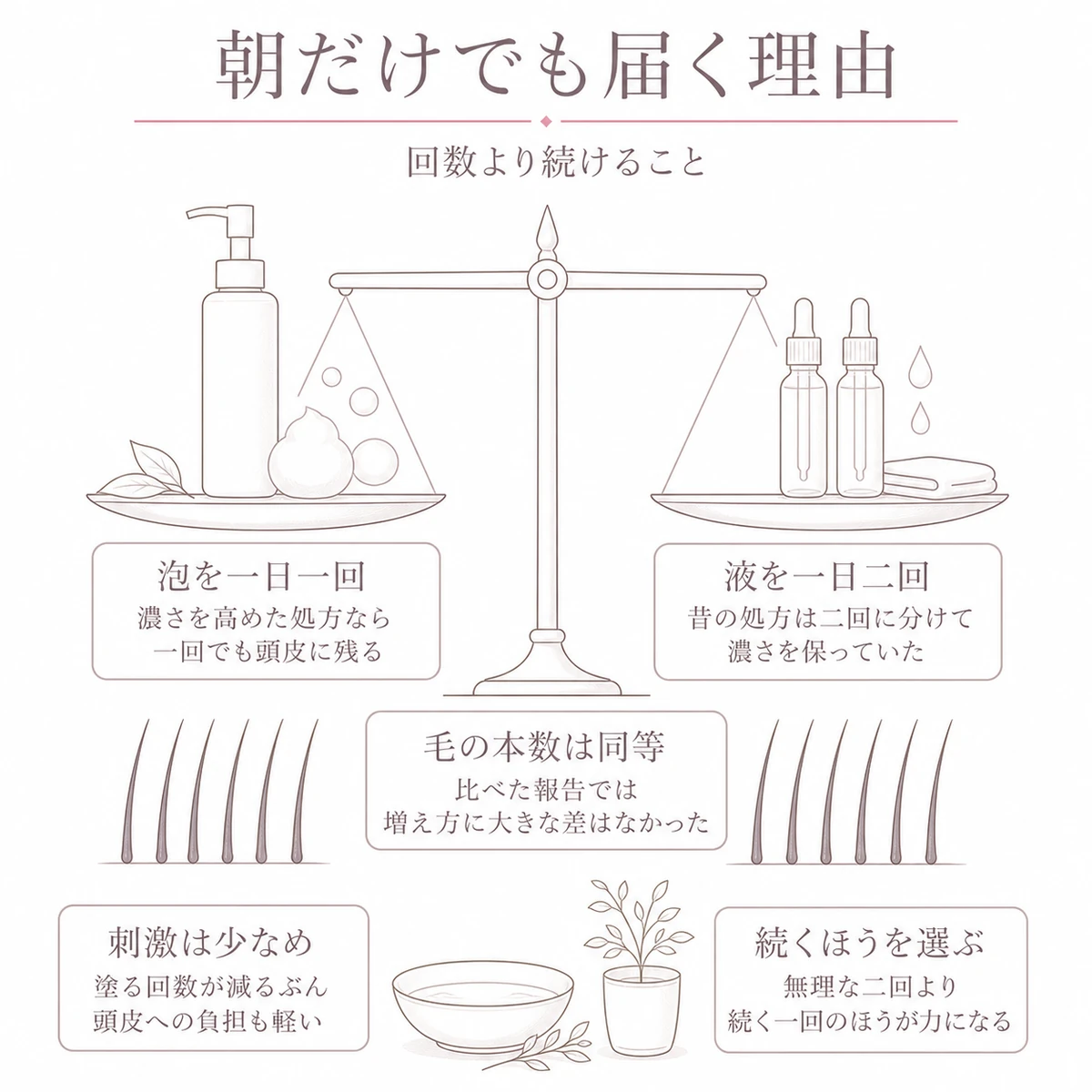 左右の皿を水平に保った天秤で一日一回の泡と一日二回の液を比べ、毛の増え方が同等であることを表した線画イラスト