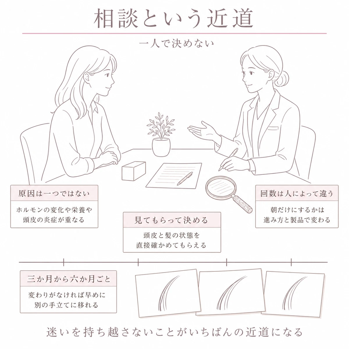 机をはさんで向かい合う女性と医師を大きく描き、経過を写真と帯で見返す様子を下に添えた相談の線画イラスト