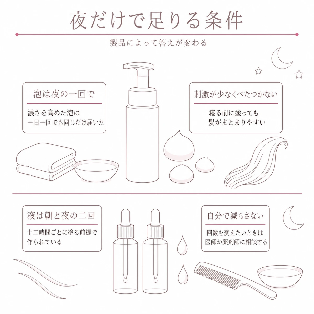 上段に夜一回で足りる泡タイプ、下段に朝晩二回が前提の液タイプの小物を並べて対比した線画イラスト