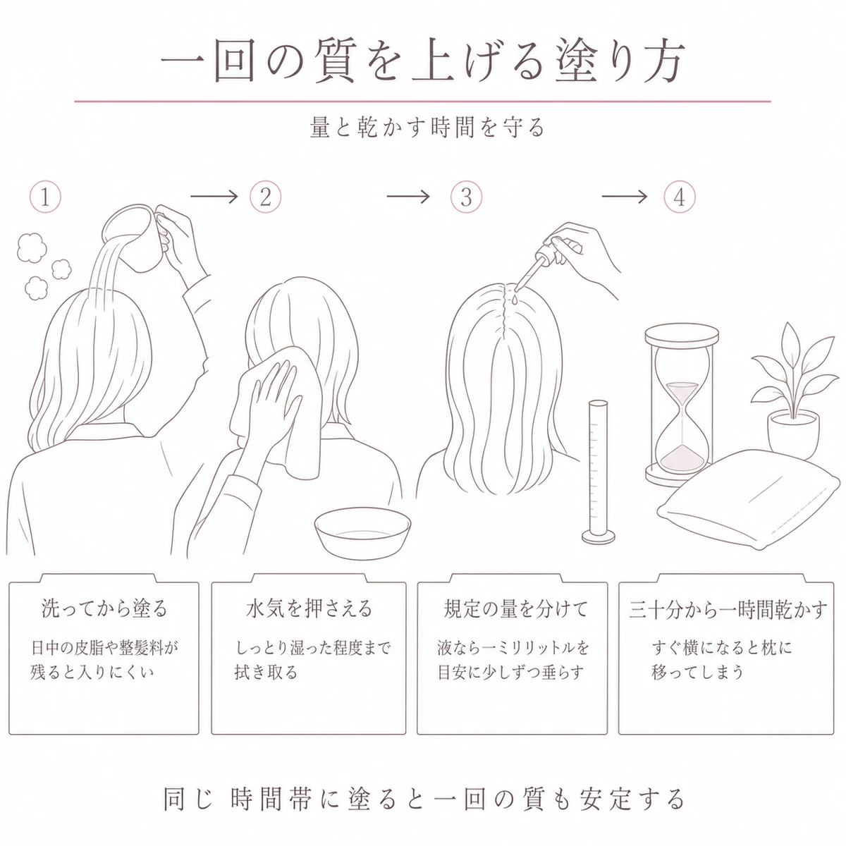洗髪から水気を押さえ、分け目に規定量を垂らして乾かす時間をとるまでを順に並べた夜の線画手順イラスト