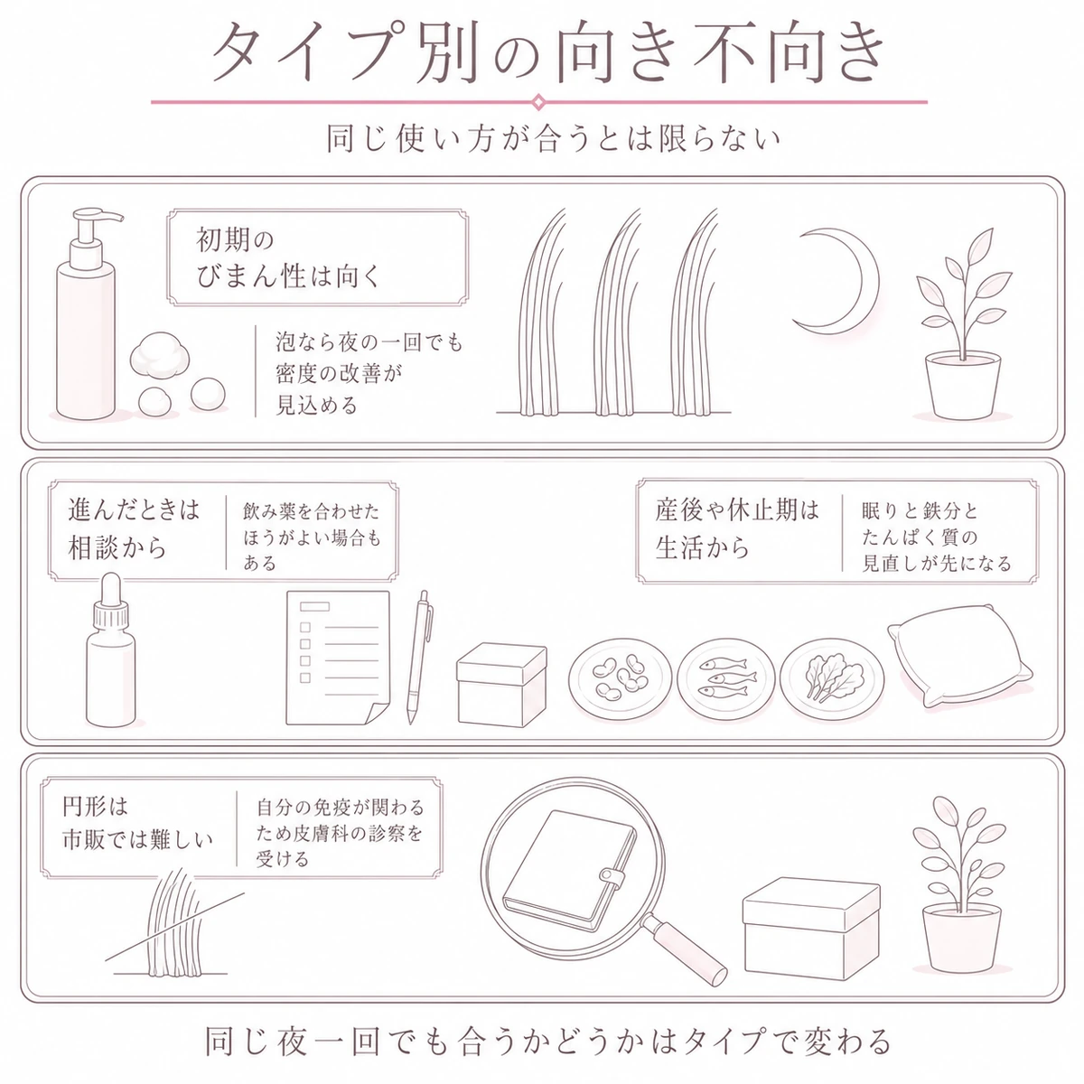 初期のびまん性と進行期や産後、円形脱毛症の三段の帯に分けて夜のみ使用の向き不向きを並べた線画イラスト