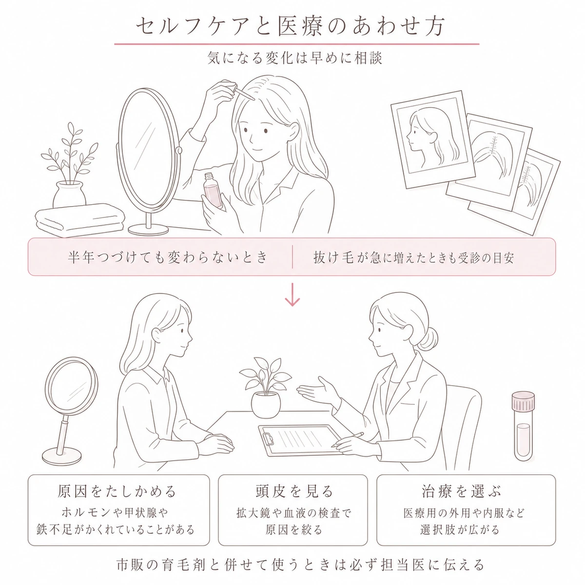 自宅でのケアとクリニックでの診察を上下に並べて併用の進め方を描いたイラスト