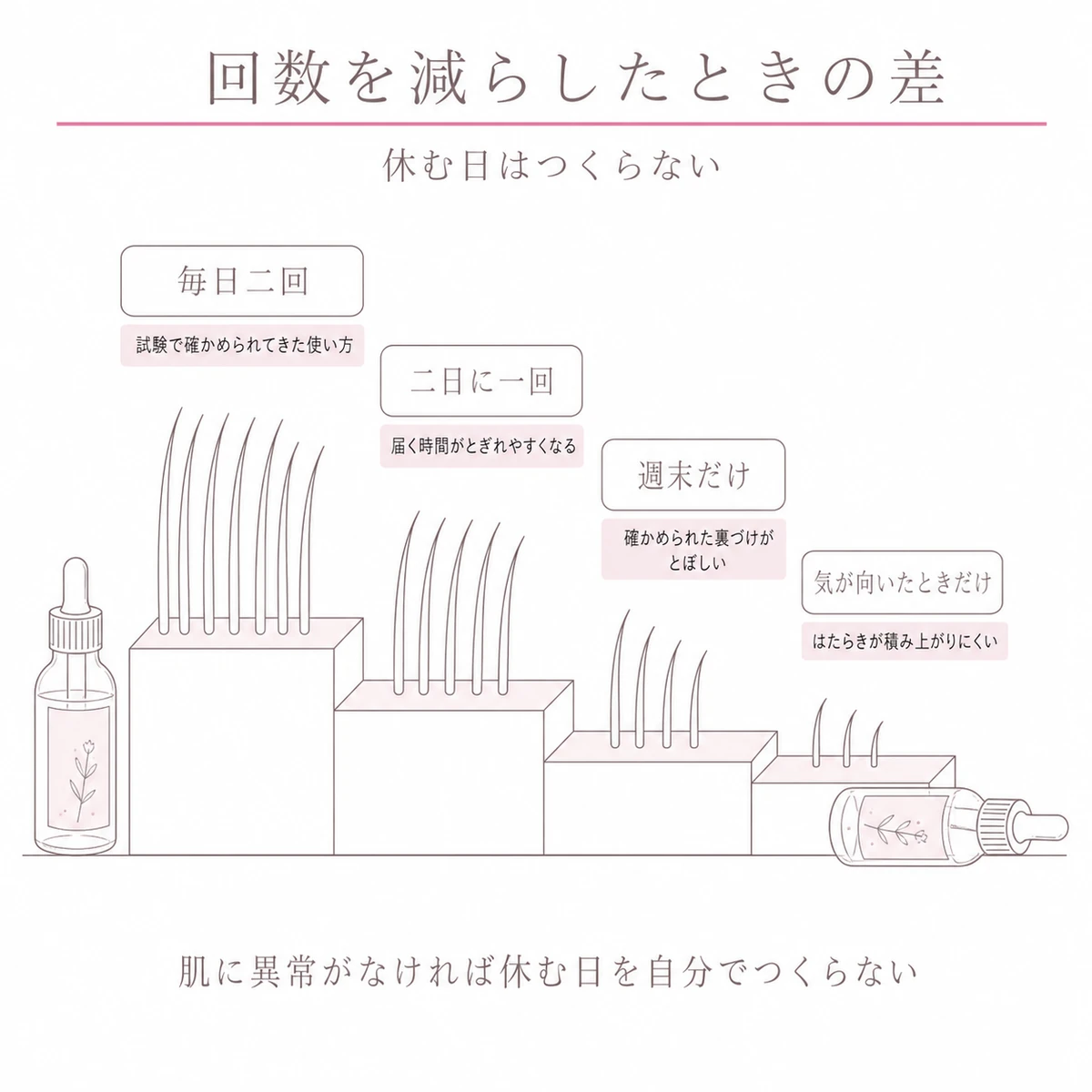 毎日から気が向いたときだけまで塗る回数が減るほど差が生まれる様子を段差で描いたイラスト