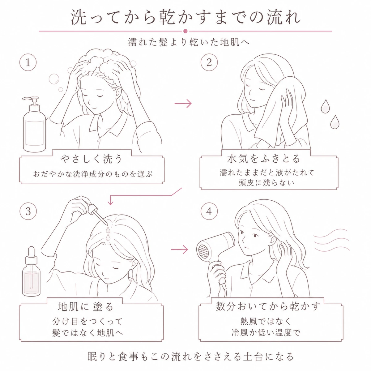 シャンプーからタオルドライ、塗布、ドライヤーまでの順序を四つの場面でたどったイラスト