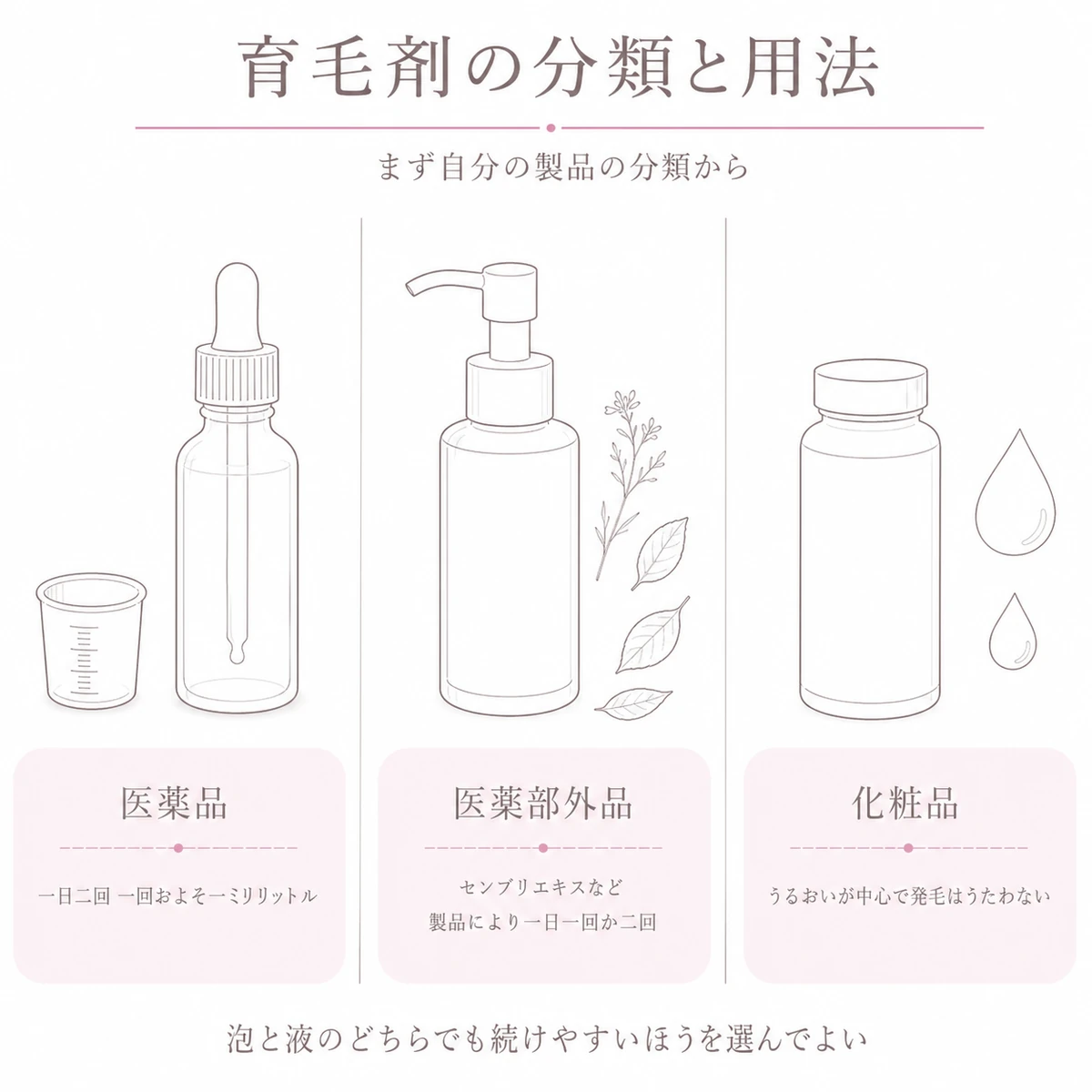 医薬品と医薬部外品と化粧品の三つの容器を並べて用法の違いを描いた図解イラスト