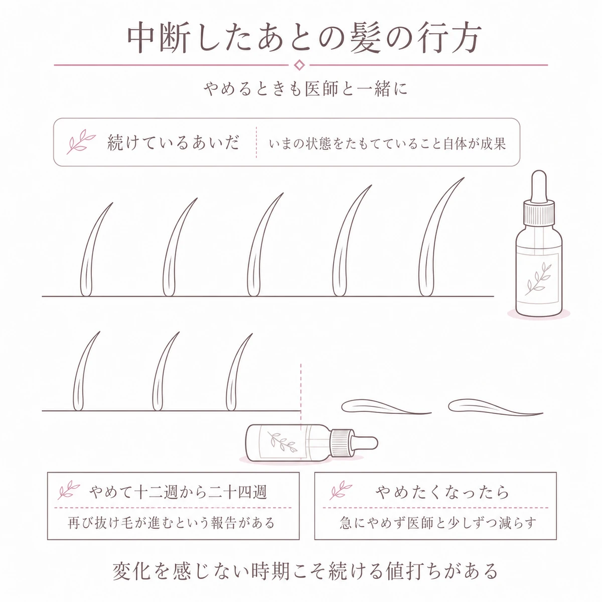 使用を続けた場合と中断した場合の髪のゆくえを上下の帯で比べたイラスト