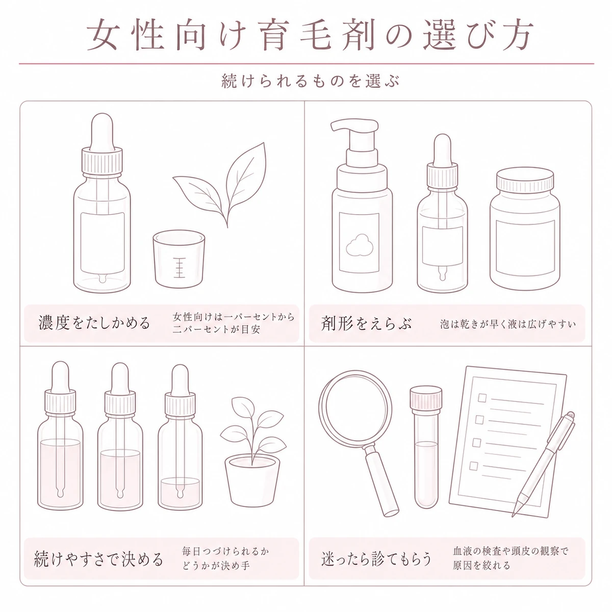 濃度と剤形と続けやすさと受診という育毛剤選びの四つの判断基準を並べたイラスト