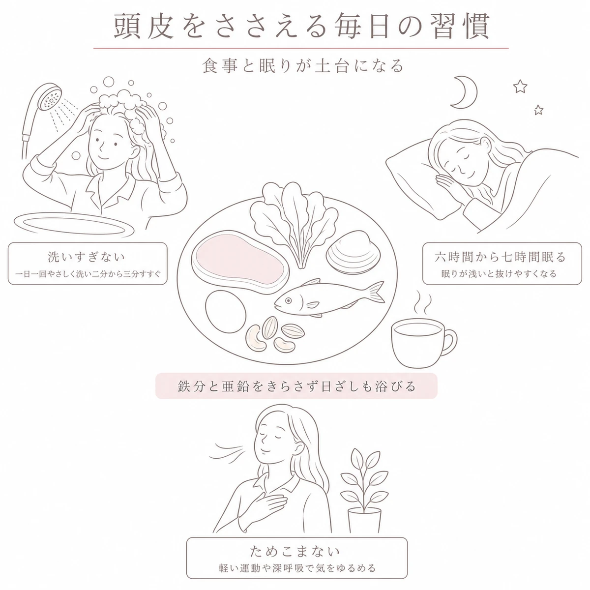 鉄分や亜鉛を含む食事を中心に洗髪と睡眠とリラックスで頭皮を整える様子のイラスト