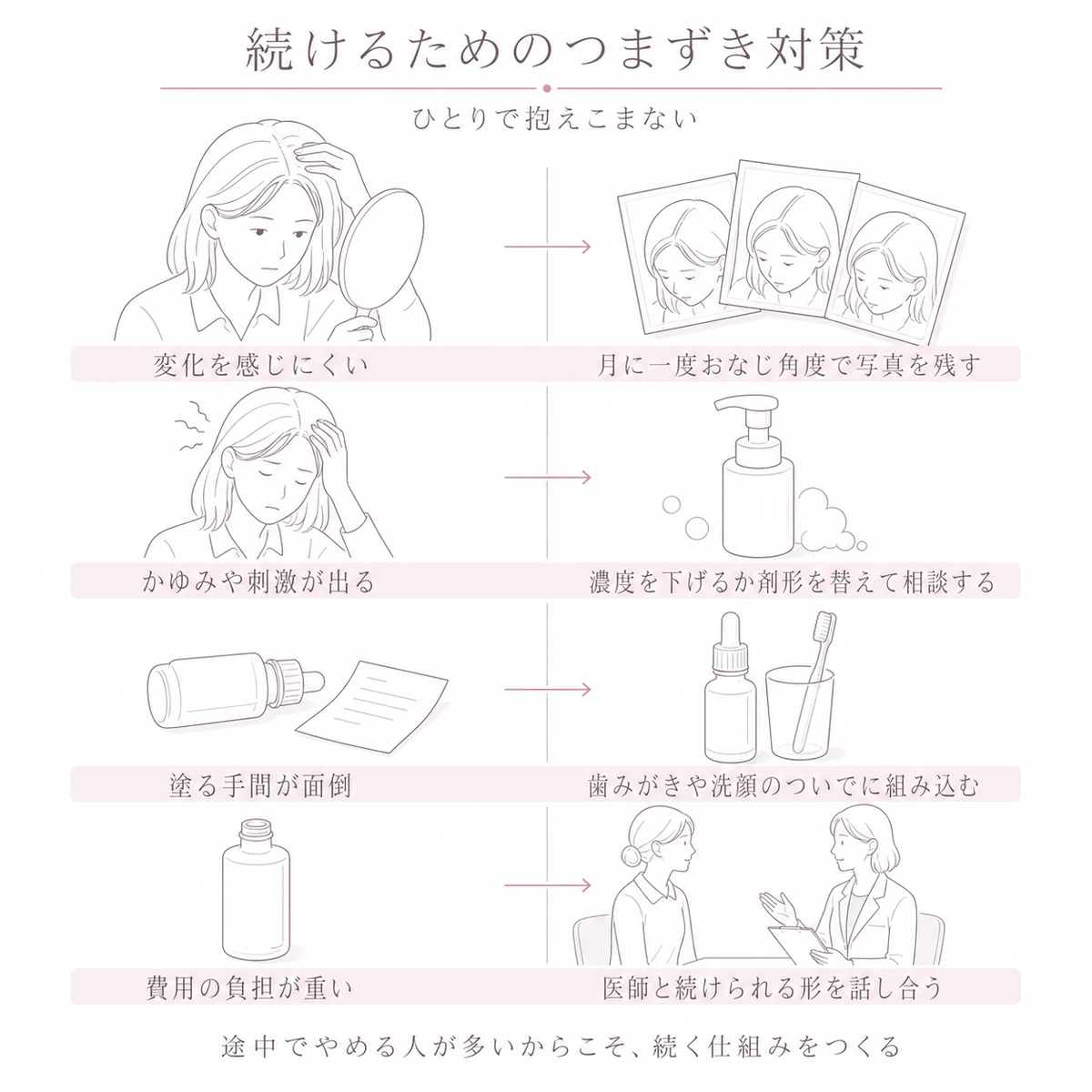 継続をさまたげる四つの悩みとその対処法を左右に対応させて並べたイラスト