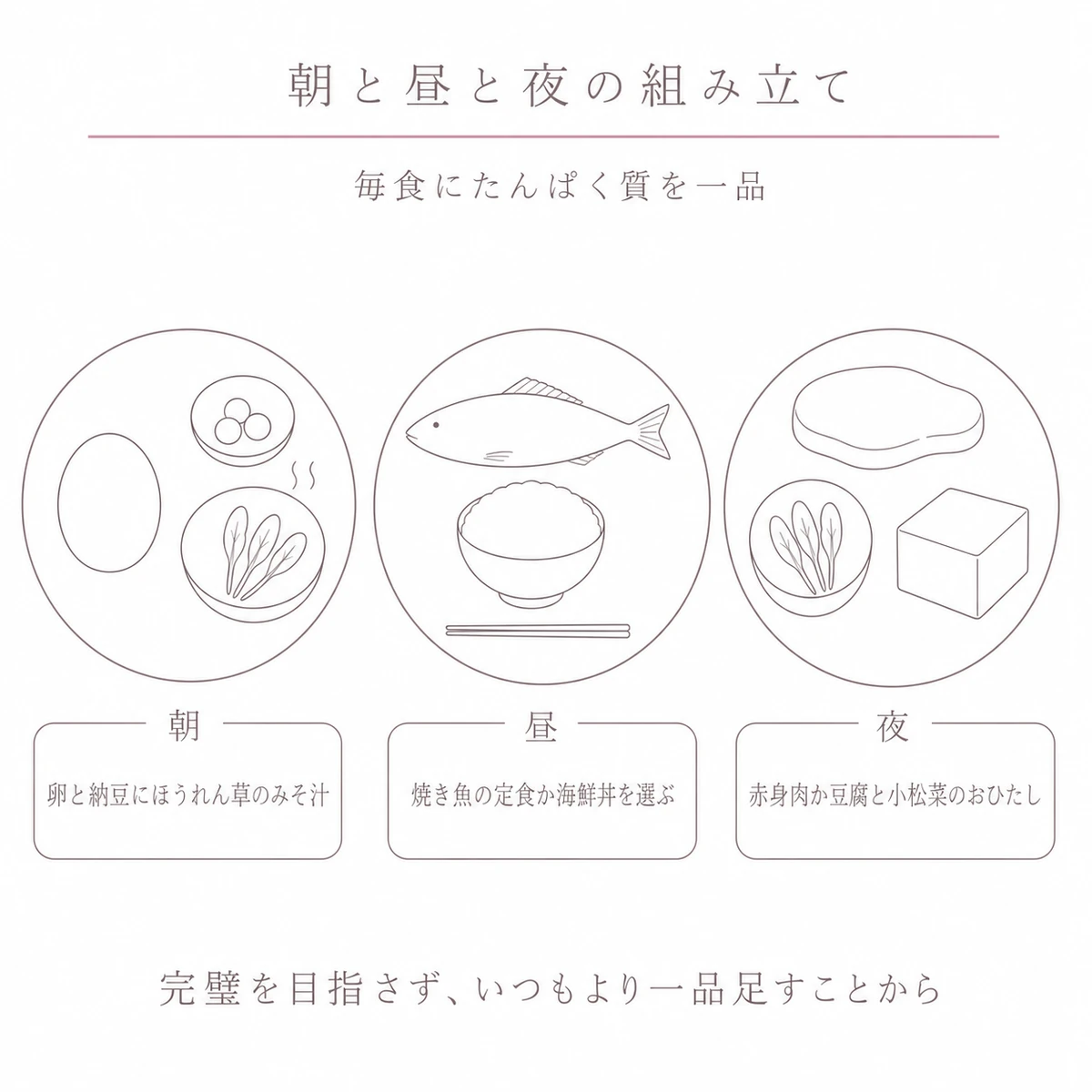 朝と昼と夜の三つの皿にたんぱく質と鉄分を分けて並べたイラスト