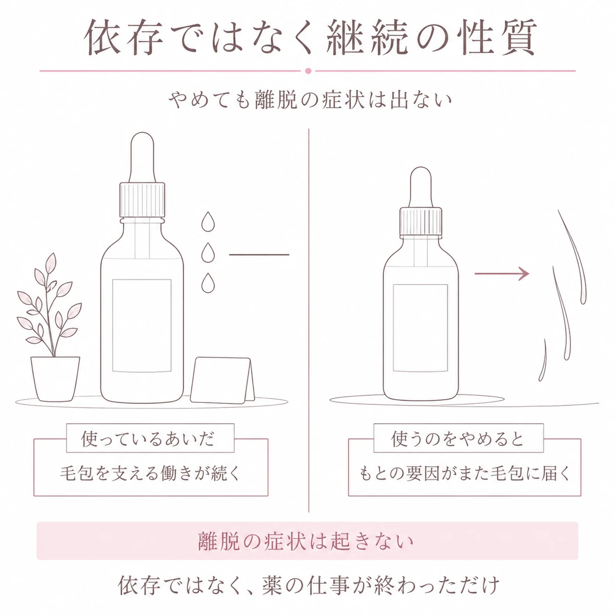 育毛剤に依存性がなく使っているあいだだけ毛包が支えられる性質を左右に分けて見比べたイラスト