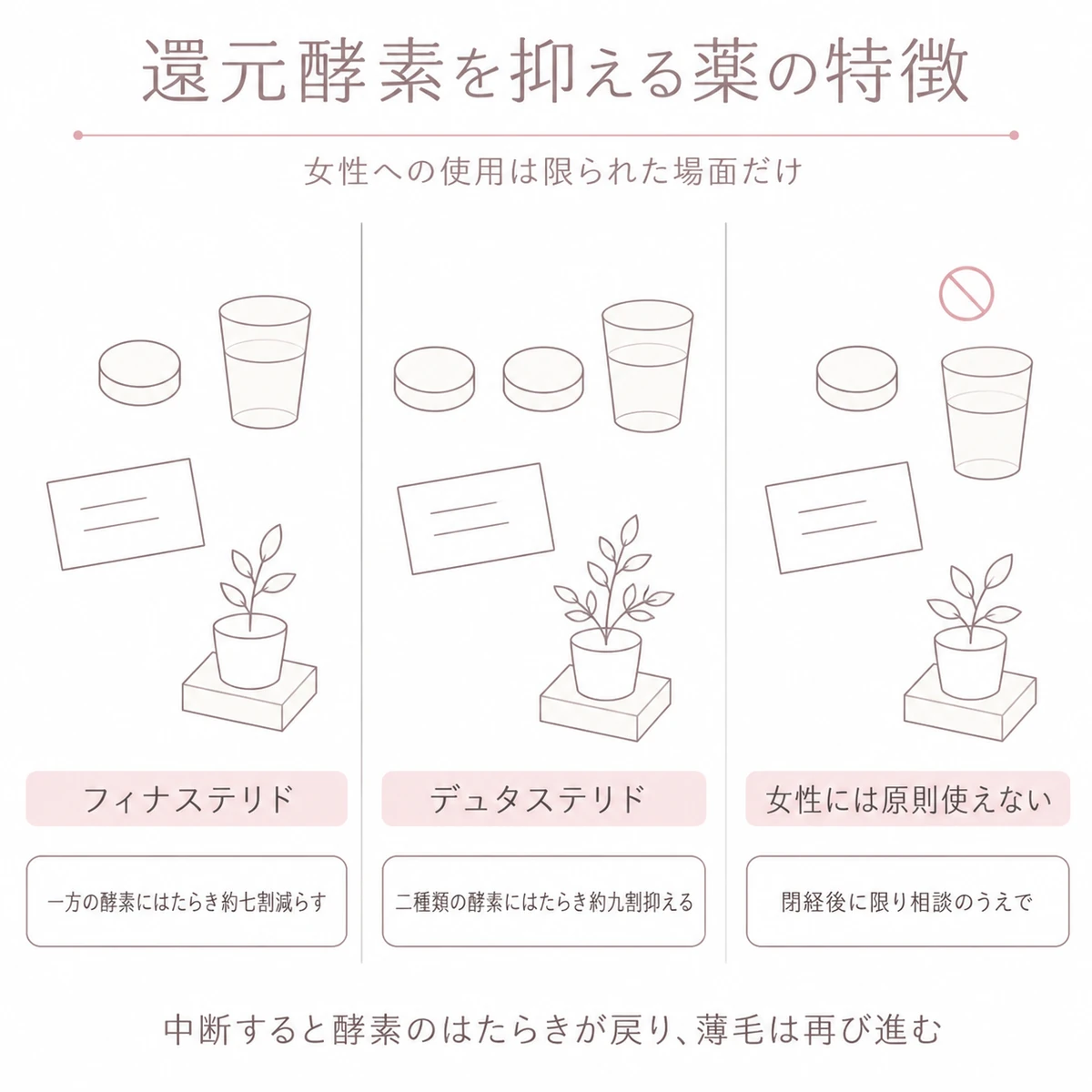 還元酵素を抑える二つの薬の強さの違いと女性への使用が限られることを三つのパネルで並べたイラスト