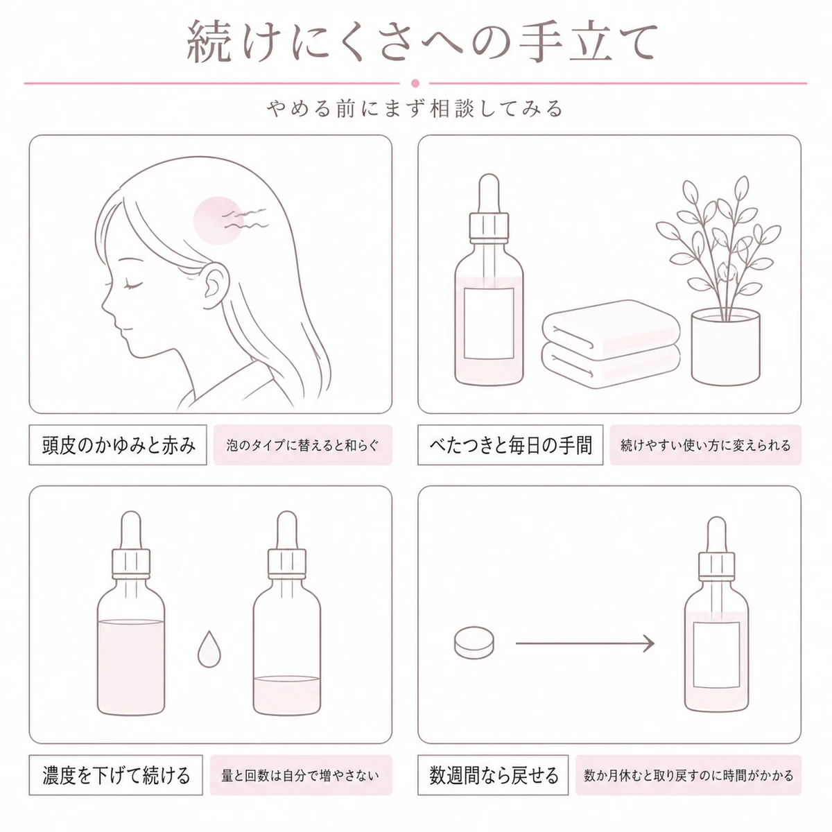 頭皮のかゆみやべたつきなど育毛剤を続けにくくする要因と剤型や濃度を変える手立てを四つの区画に分けたイラスト