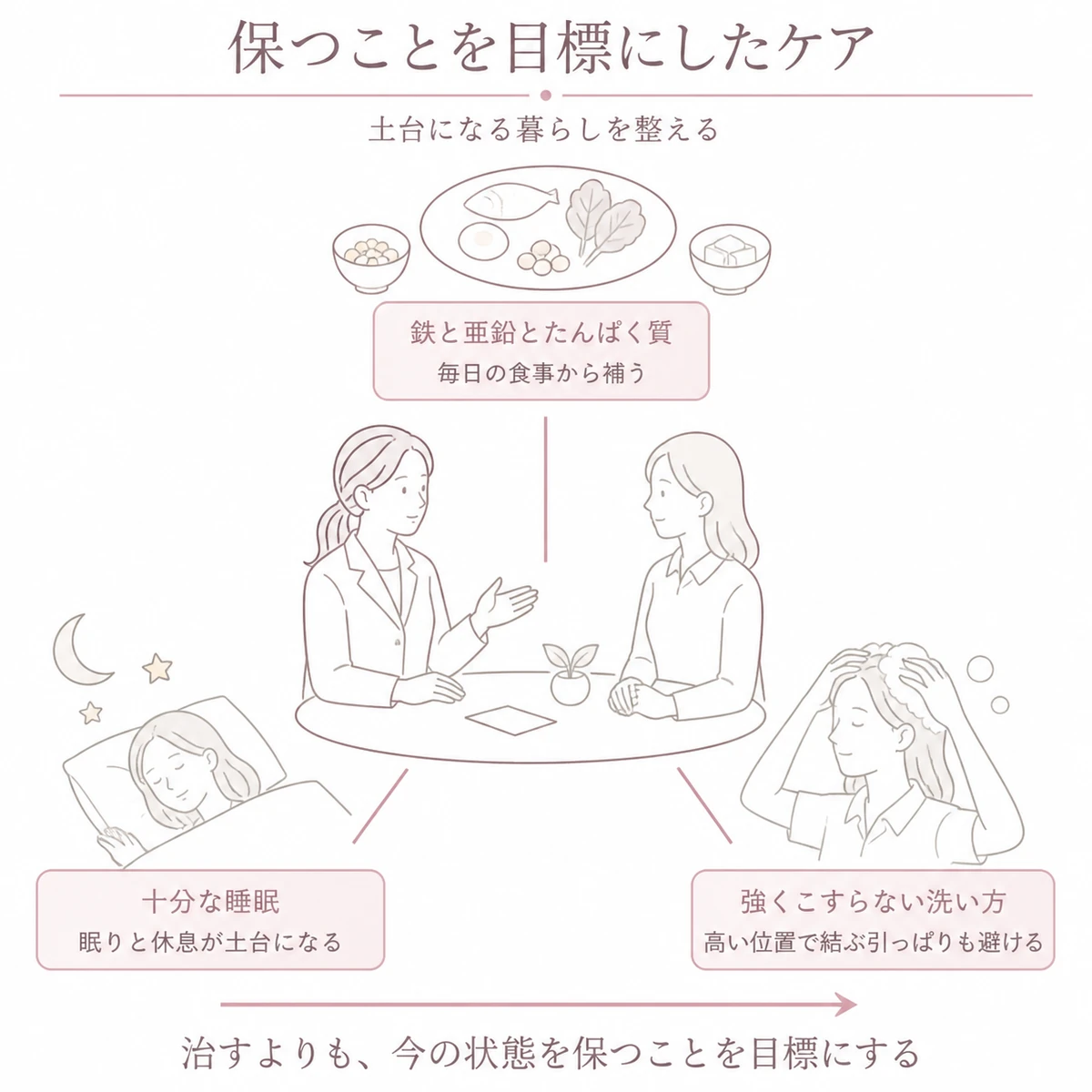 薄毛の状態を保つために医師と相談しながら食事と睡眠と頭皮のケアを整える暮らしを放射状に配したイラスト