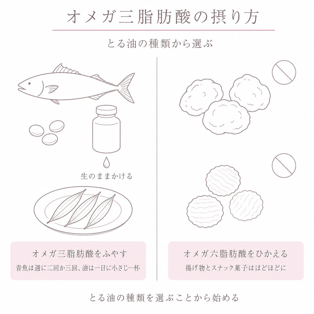 青魚や亜麻仁油とひかえたい揚げ物を左右に分けて脂肪酸のつりあいを描いたイラスト