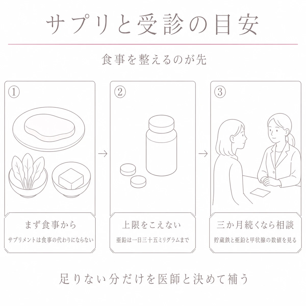 食事とサプリメントと血液検査から医師への相談までの順序を三つのこまで描いたイラスト