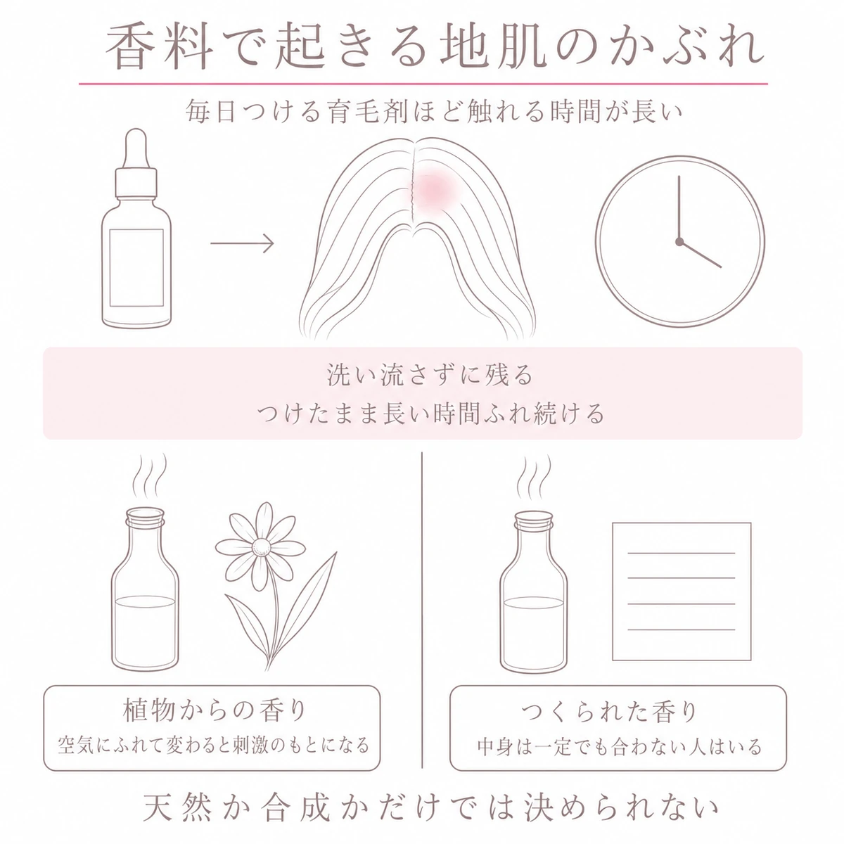 洗い流さない育毛剤と天然の香りとつくられた香りを上下二段に分けて地肌のかぶれやすさを描いたイラスト