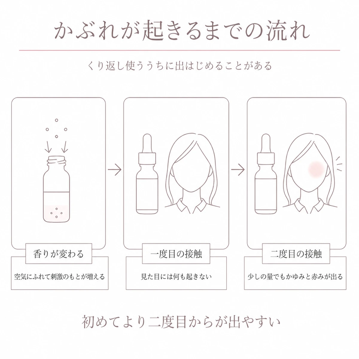 香りの成分が空気で変わり二度目の接触で地肌に反応が出るまでを左から右へ三こまで描いたイラスト