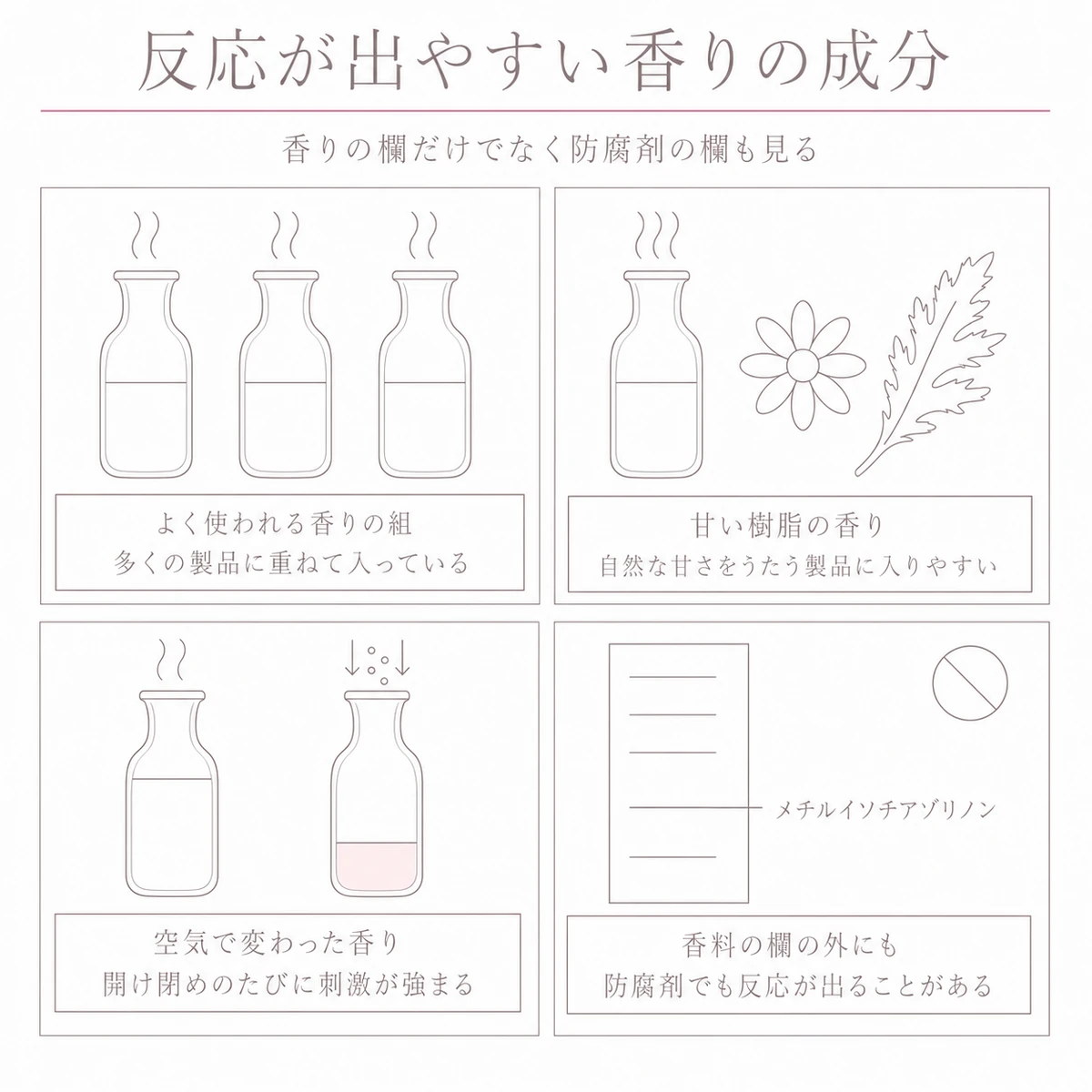 反応の出やすい香りの組み合わせと甘い樹脂の香りと変質した香り成分と防腐剤を四つの区画に描いたイラスト
