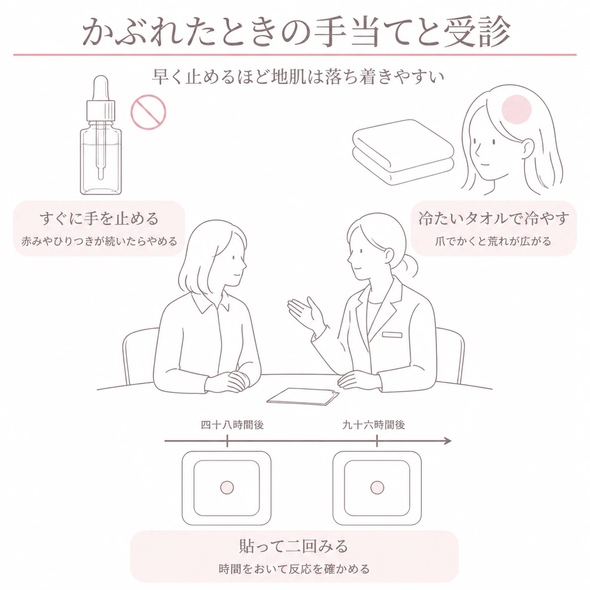 使用を止めて冷やし皮膚科で原因をしぼるまでの手当てを中央の相談場面のまわりに配して描いたイラスト