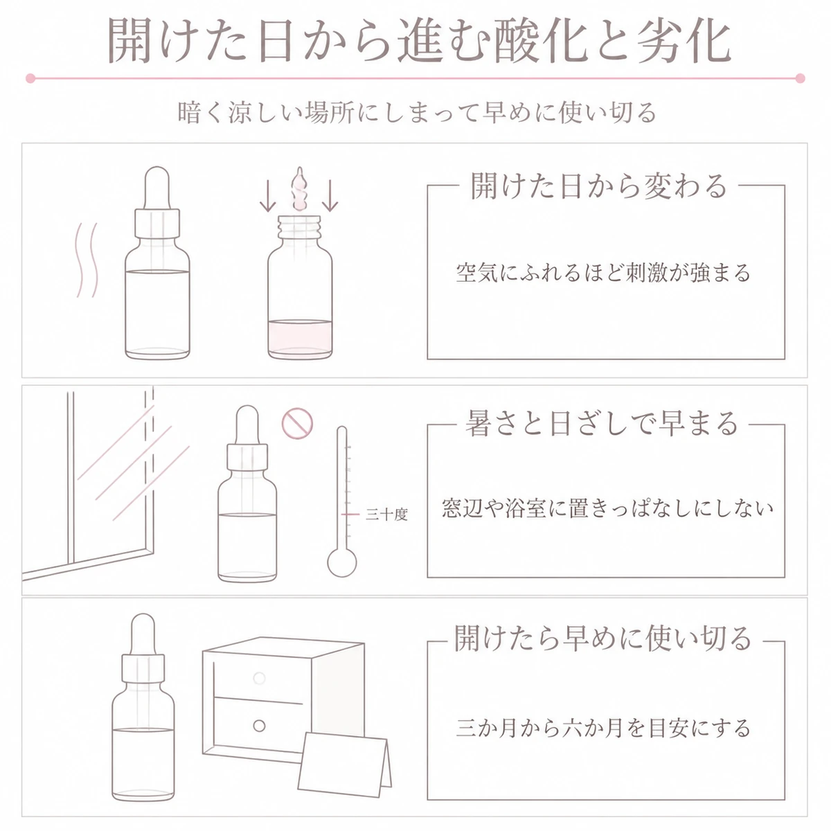 新しい瓶と古い瓶の違いと保管の条件と使い切る目安を縦三段の帯に並べて描いたイラスト