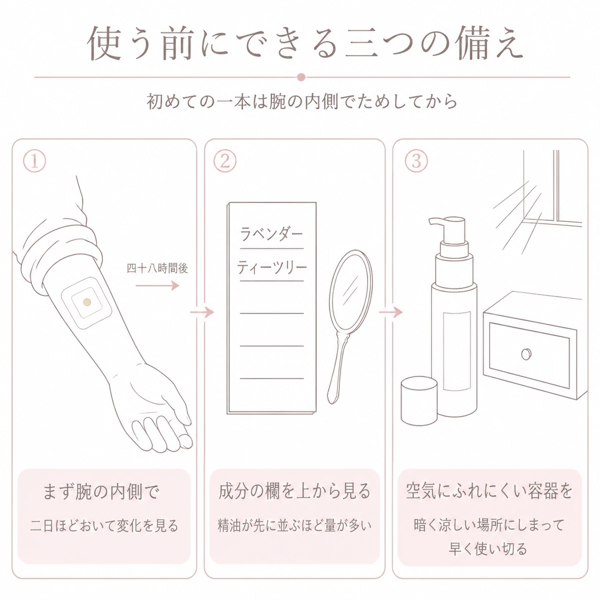 腕の内側でためす手順と成分の欄の見方と容器と保管の選び方を左から右へ並べて描いたイラスト