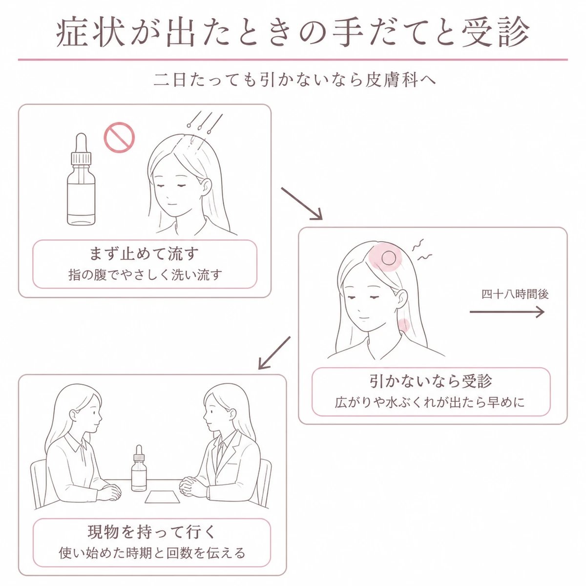 使用を止めて洗い流し受診して医師に伝えるまでの手だてをジグザグに並べて描いたイラスト