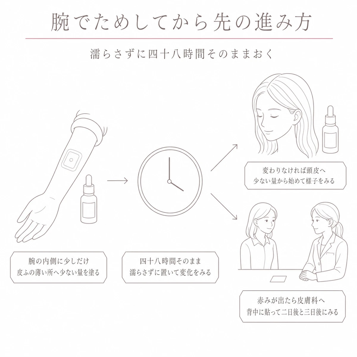 腕でためしてから頭皮に進む流れと、赤みが出たときに皮膚科へ相談する分かれ道を描いたイラスト