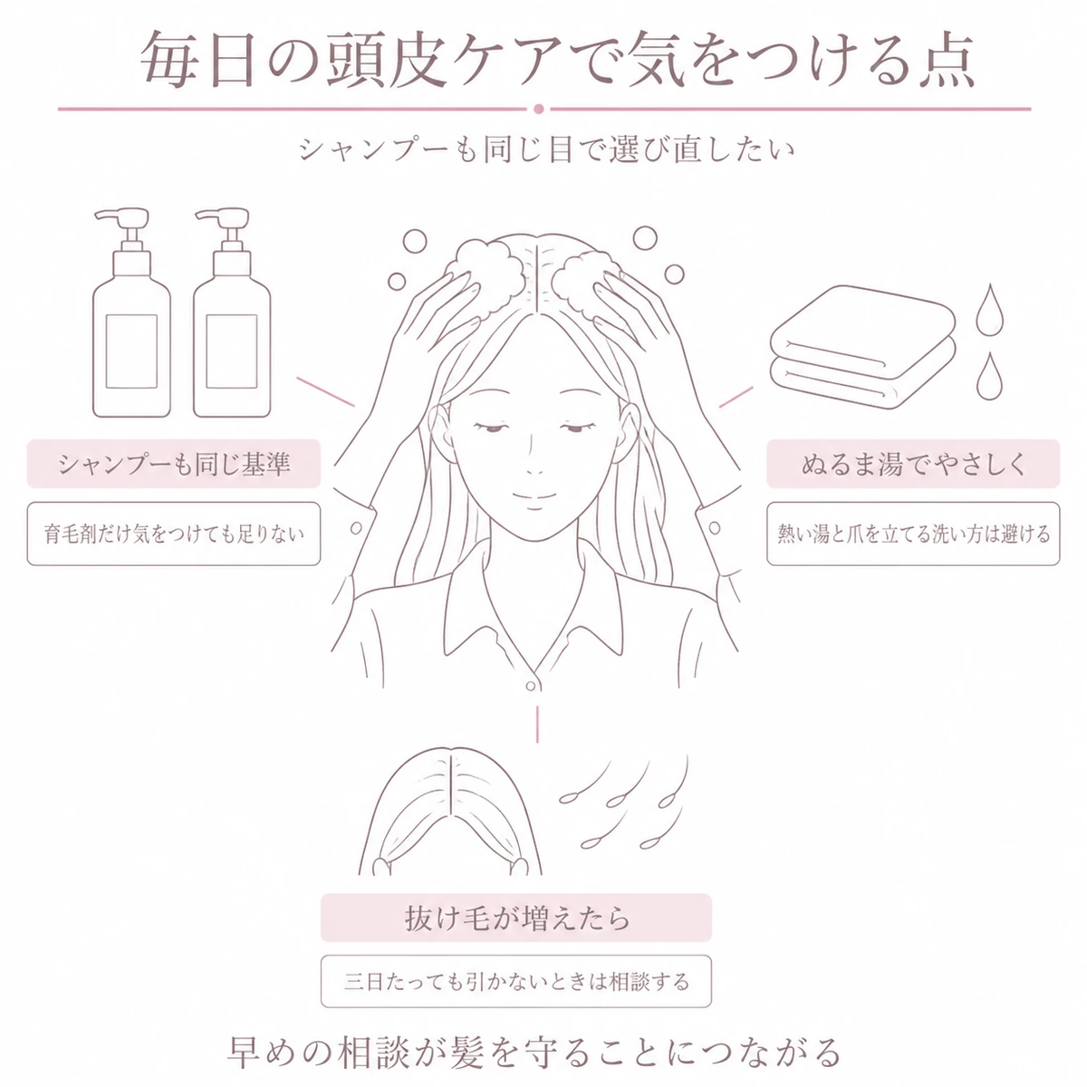 やさしい洗い方を中心に、ヘアケア品の選び直しと受診の目安をまわりに配したイラスト