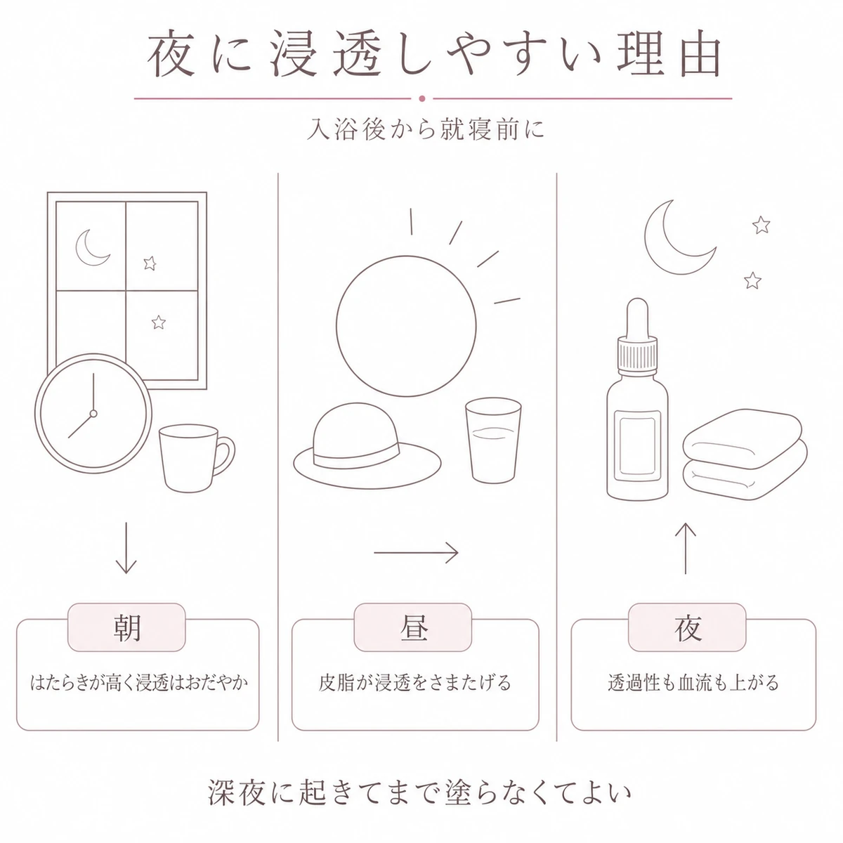 朝と昼と夜で頭皮の状態と成分の届きやすさが変わることを横に並べて比べたイラスト