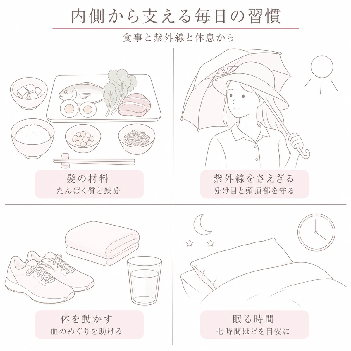 食事と紫外線対策と運動と睡眠という四つの地肌ケア習慣を四つの区画にまとめたイラスト