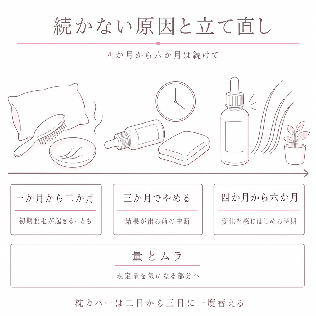 使い始めから効果を感じるまでの経過と途中でやめやすい時期を一本の帯で表したイラスト