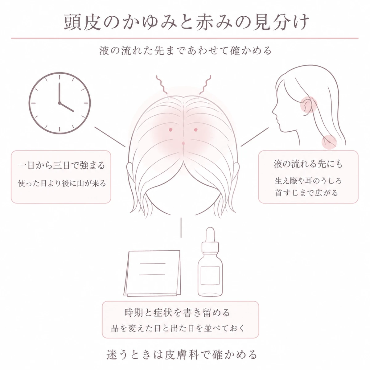 頭皮の症状が広がる先と、原因を絞るために書き留めておく内容を表したイラスト