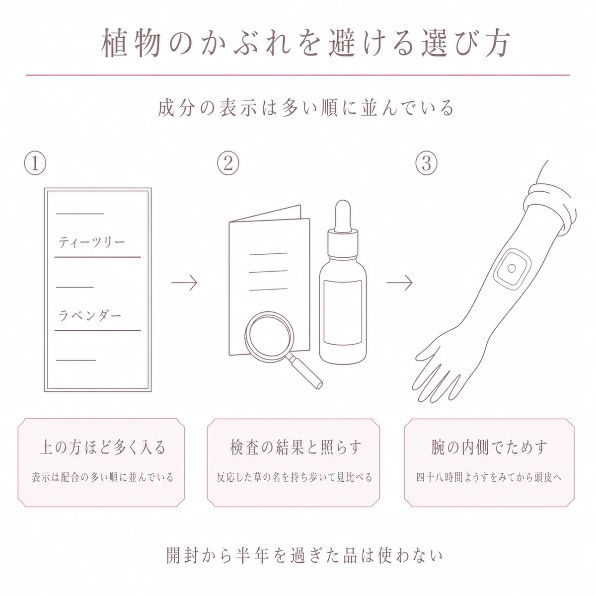 成分表示の読み方から腕の内側でためすまでの、育毛剤選びの手順を並べたイラスト