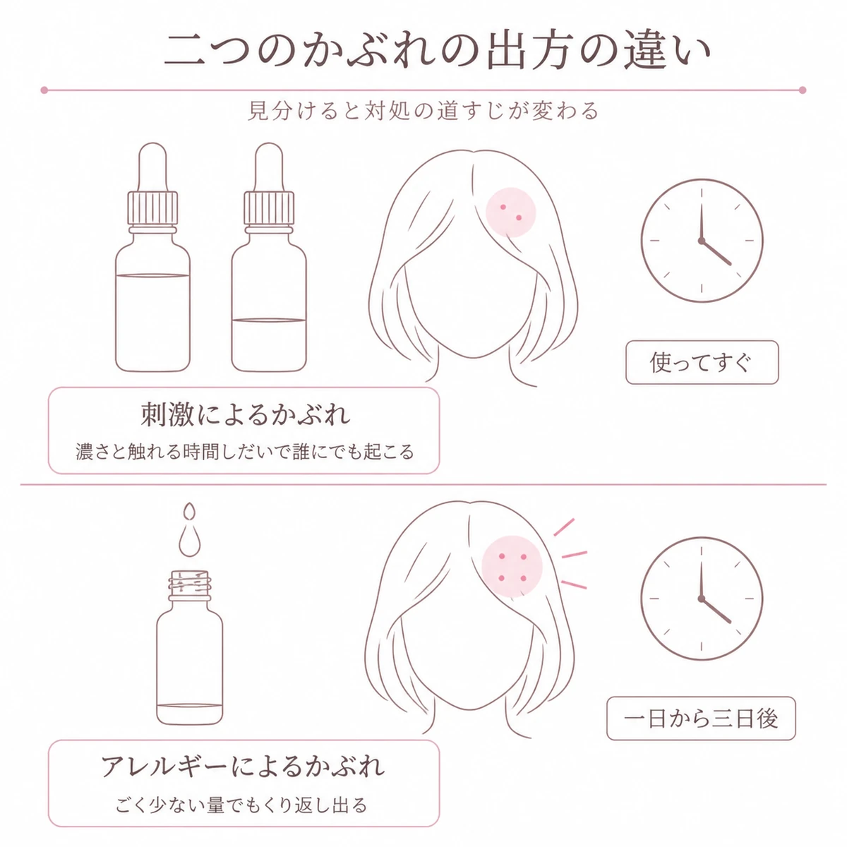 刺激によるかぶれとアレルギーによるかぶれの、出るまでの時間と量の違いを上下に並べたイラスト