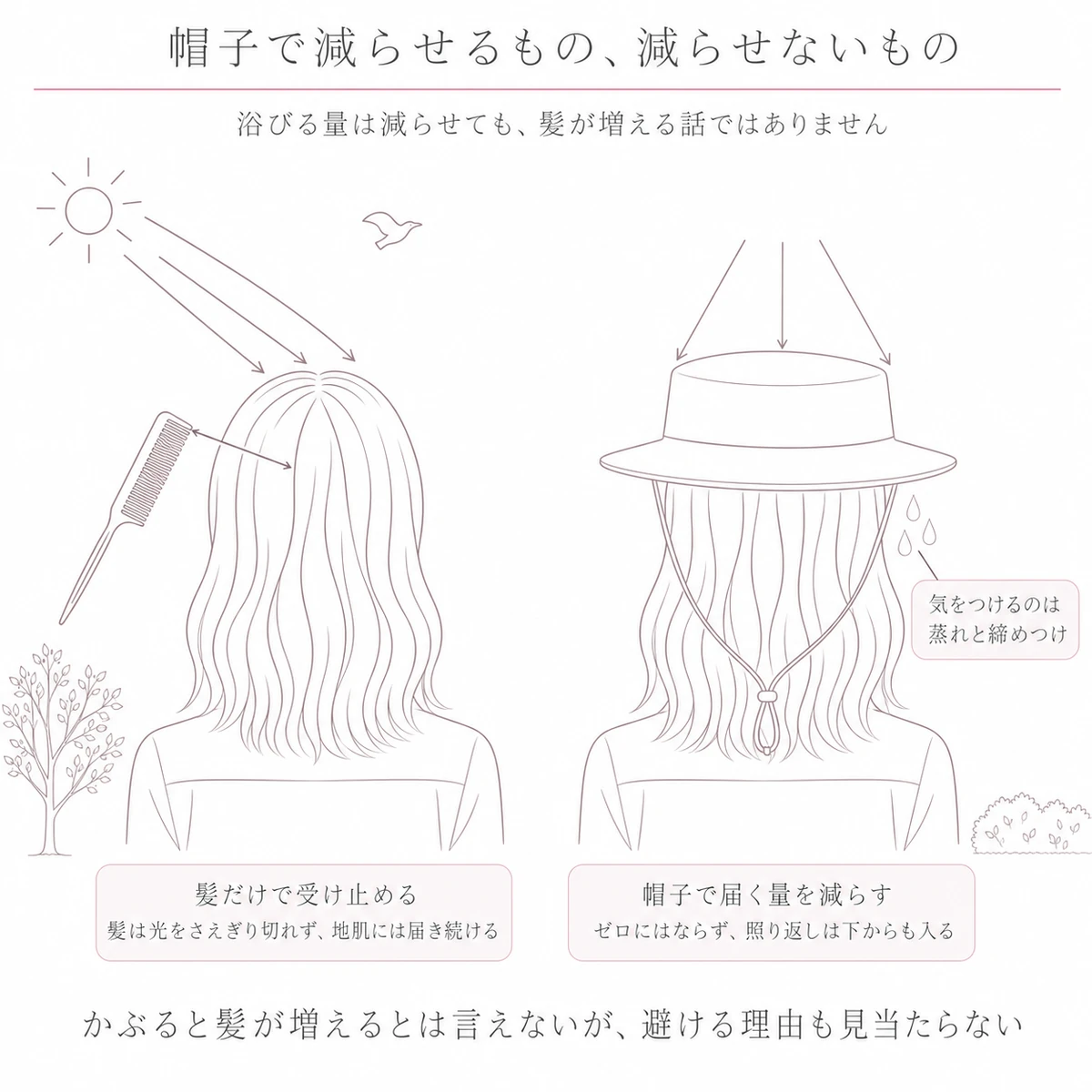 髪だけの頭部と帽子をかぶった頭部を左右に並べ、紫外線の届き方の違いを比べた図
