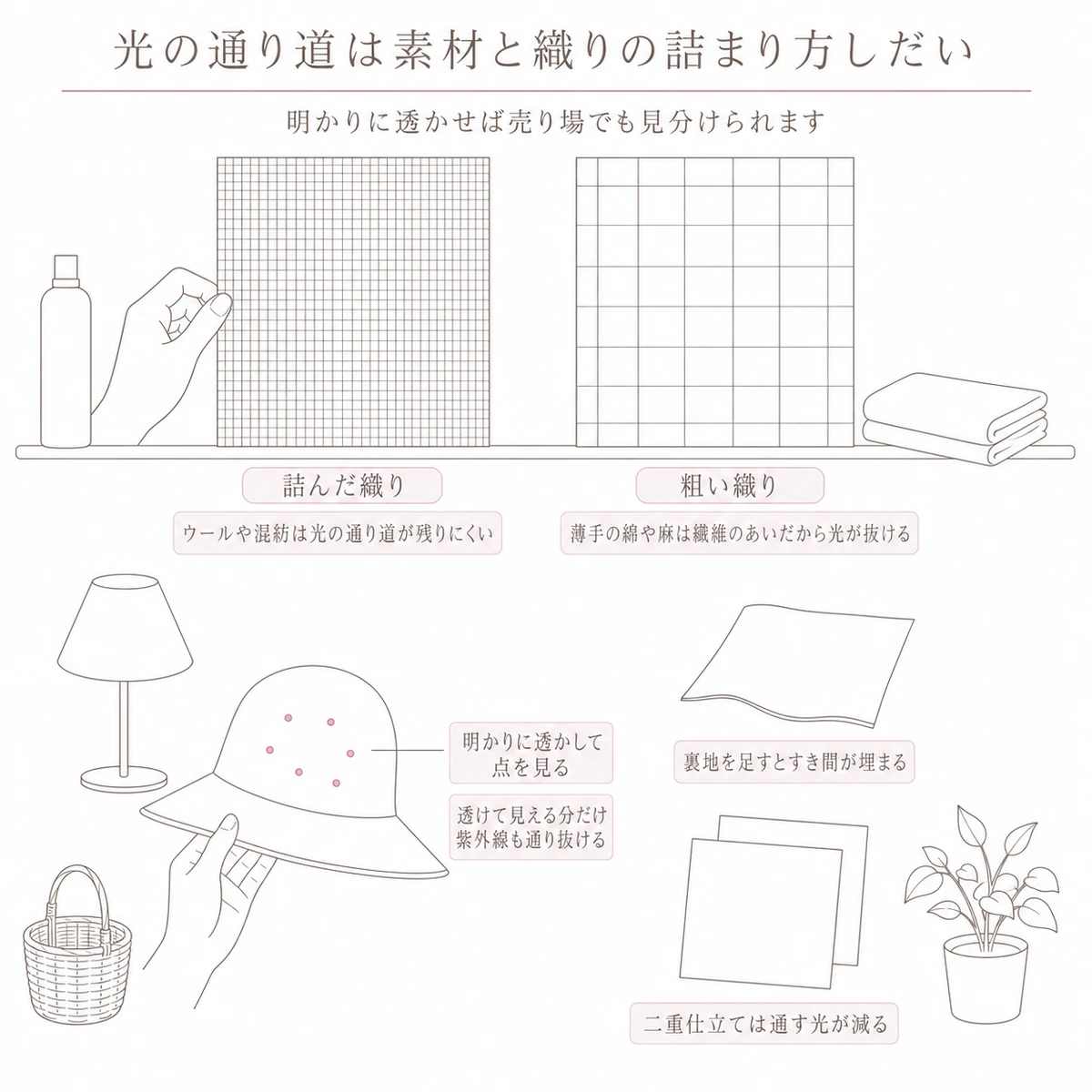 布の見本の格子の詰まり方と、麦わら帽子を明かりに透かした光の点を上下に並べた図