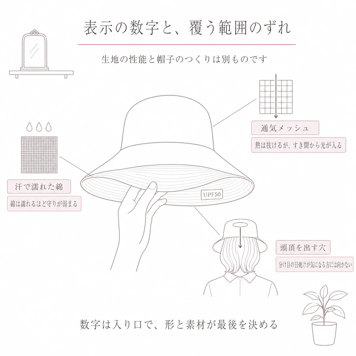 表示タグの付いた帽子を中央に置き、通気メッシュ・頭頂の穴・汗で濡れた生地の落とし穴を引き出し線で示した図