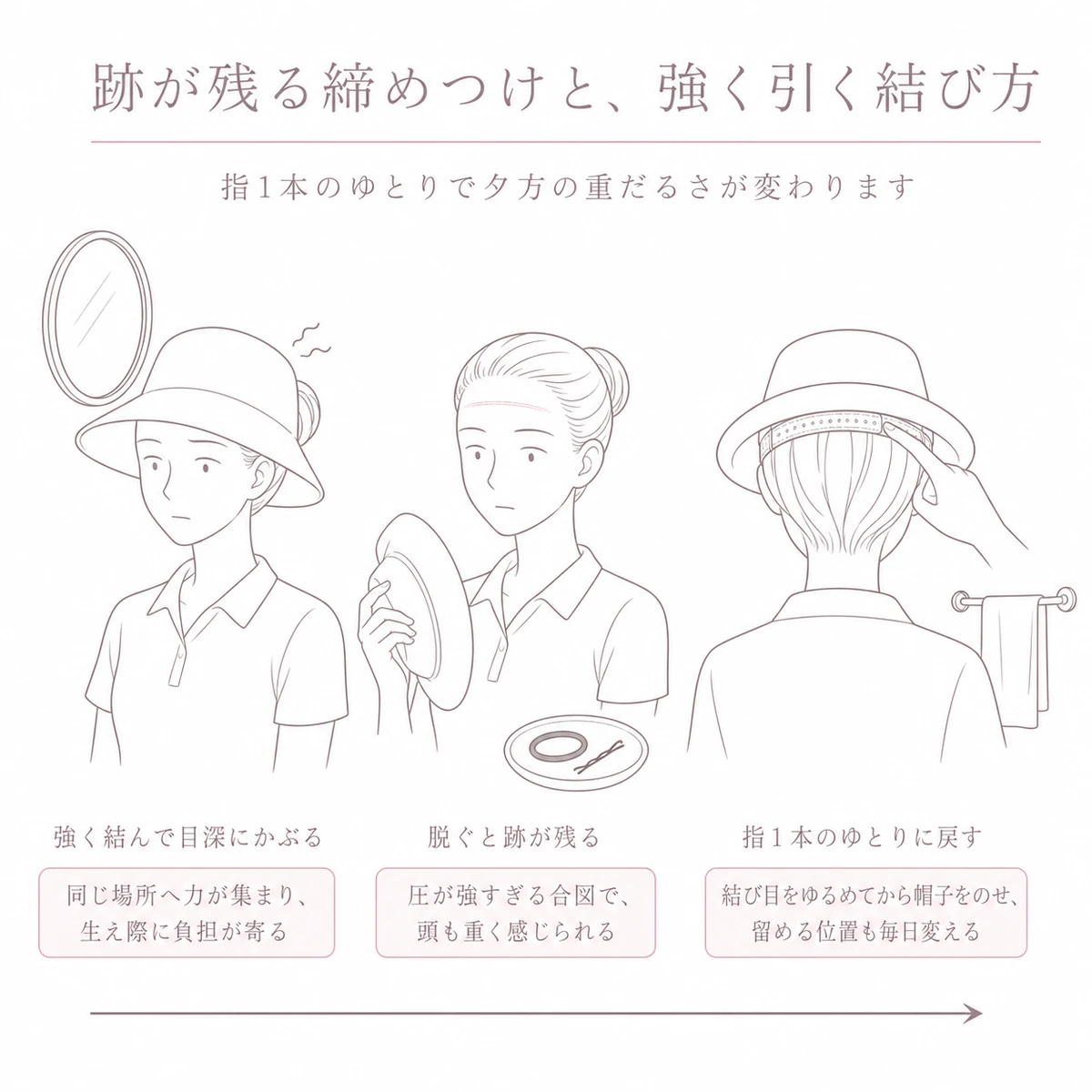 きつくかぶった状態から跡の残る額、指1本のゆとりへと左から右へ手当てをたどった図