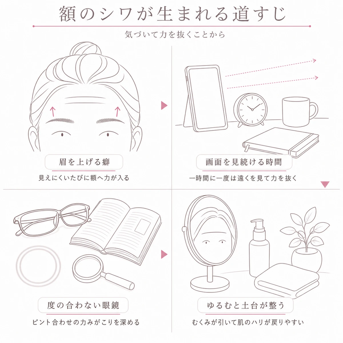 眉を上げる癖や合わない眼鏡など、額のシワにつながる習慣とゆるめたあとの変化を四分割で並べたイラスト