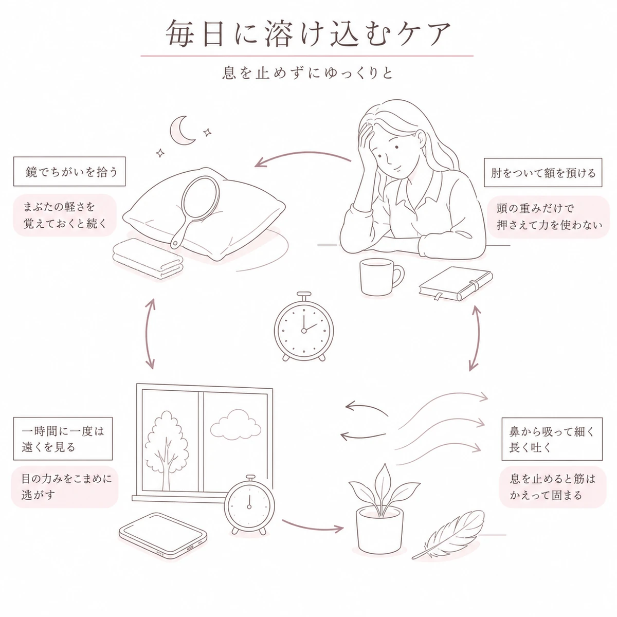 肘をついたまま額を押さえるケアや深い呼吸など、日常に溶け込ませる頭皮ケアの流れを輪にして描いたイラスト