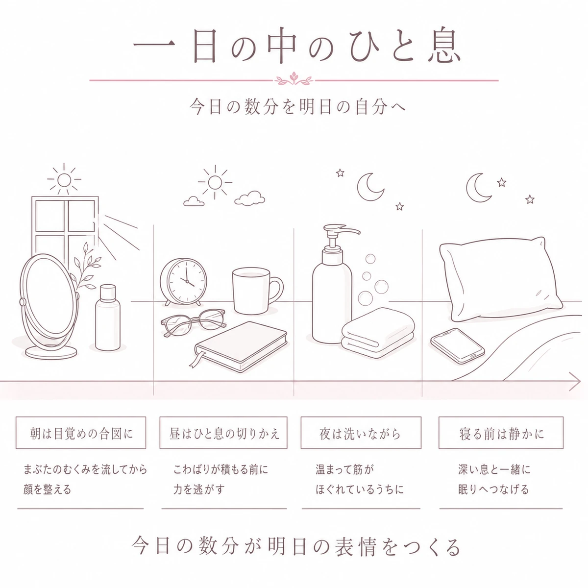 朝と昼と夜、そして寝る前という一日四つの場面に頭皮ケアを組み込む流れを帯で表したイラスト