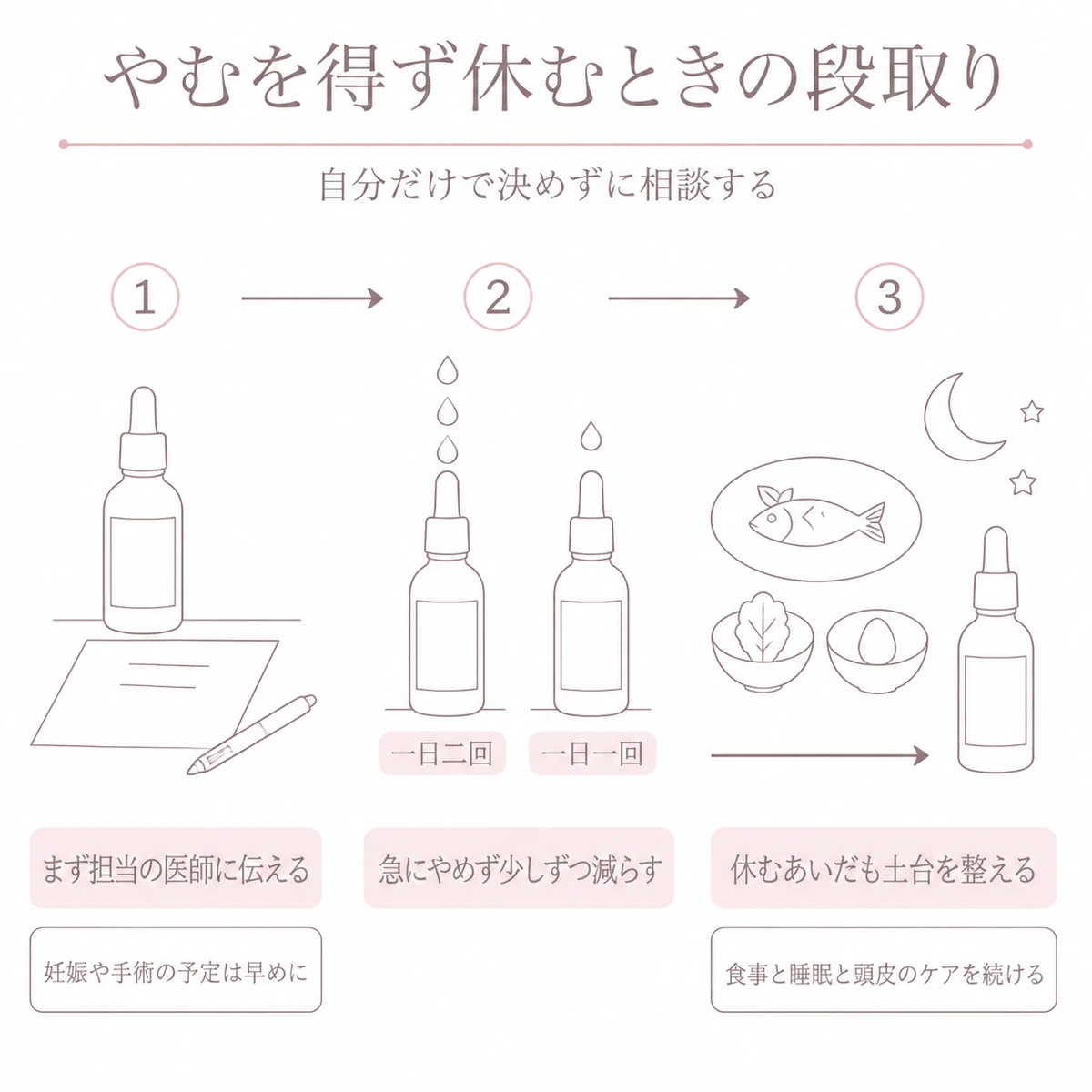 妊娠や手術で育毛剤を休むときに医師へ伝え少しずつ減らして休むあいだの土台を整える流れを手順で表したイラスト