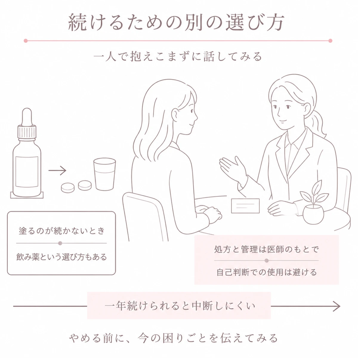 塗るのが続かないときの飲み薬という選択肢と専門医に相談する場面をひと続きに描いたイラスト