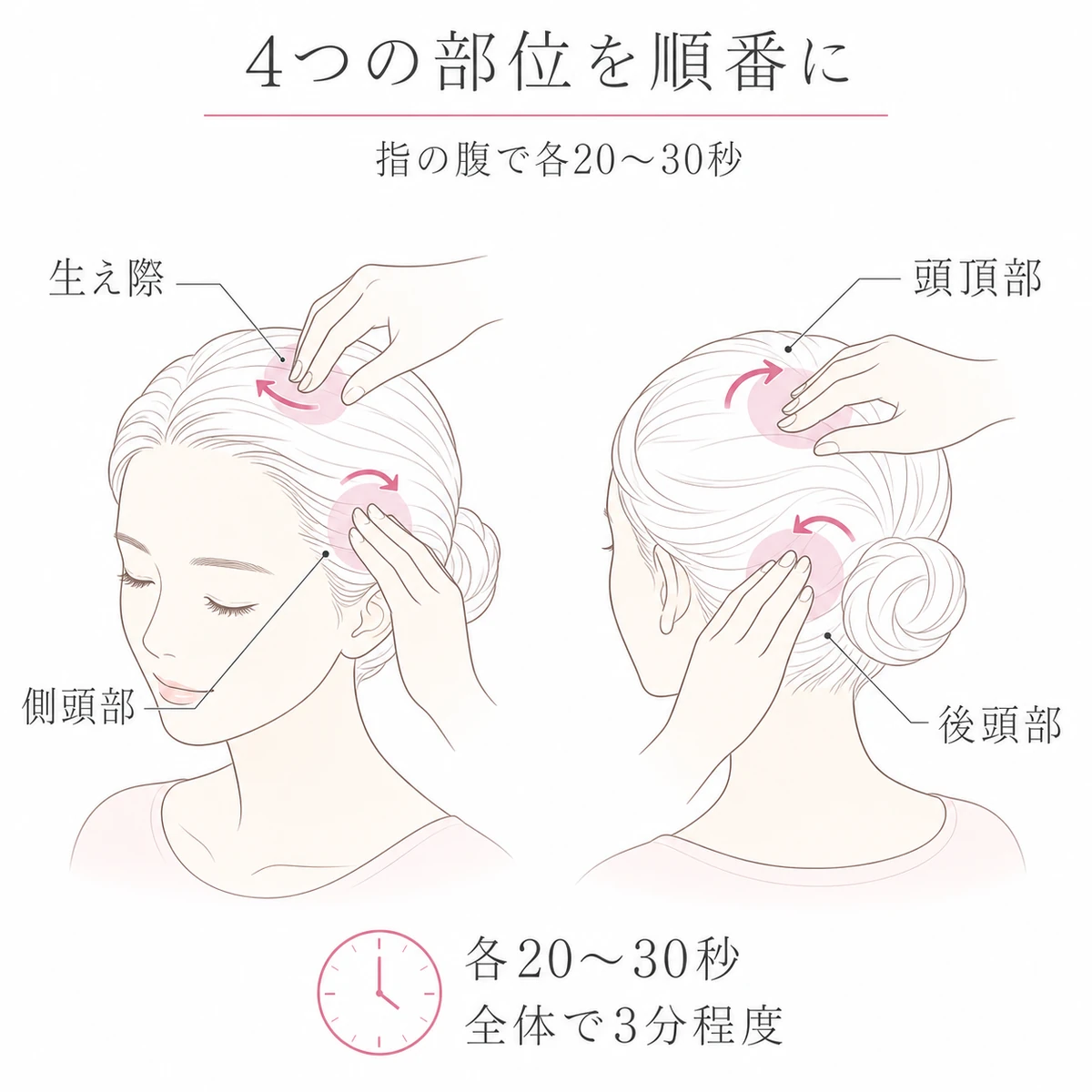 成人女性の生え際、側頭部、頭頂部、後頭部に指を当てる位置と短い時間の目安を示す線画図解